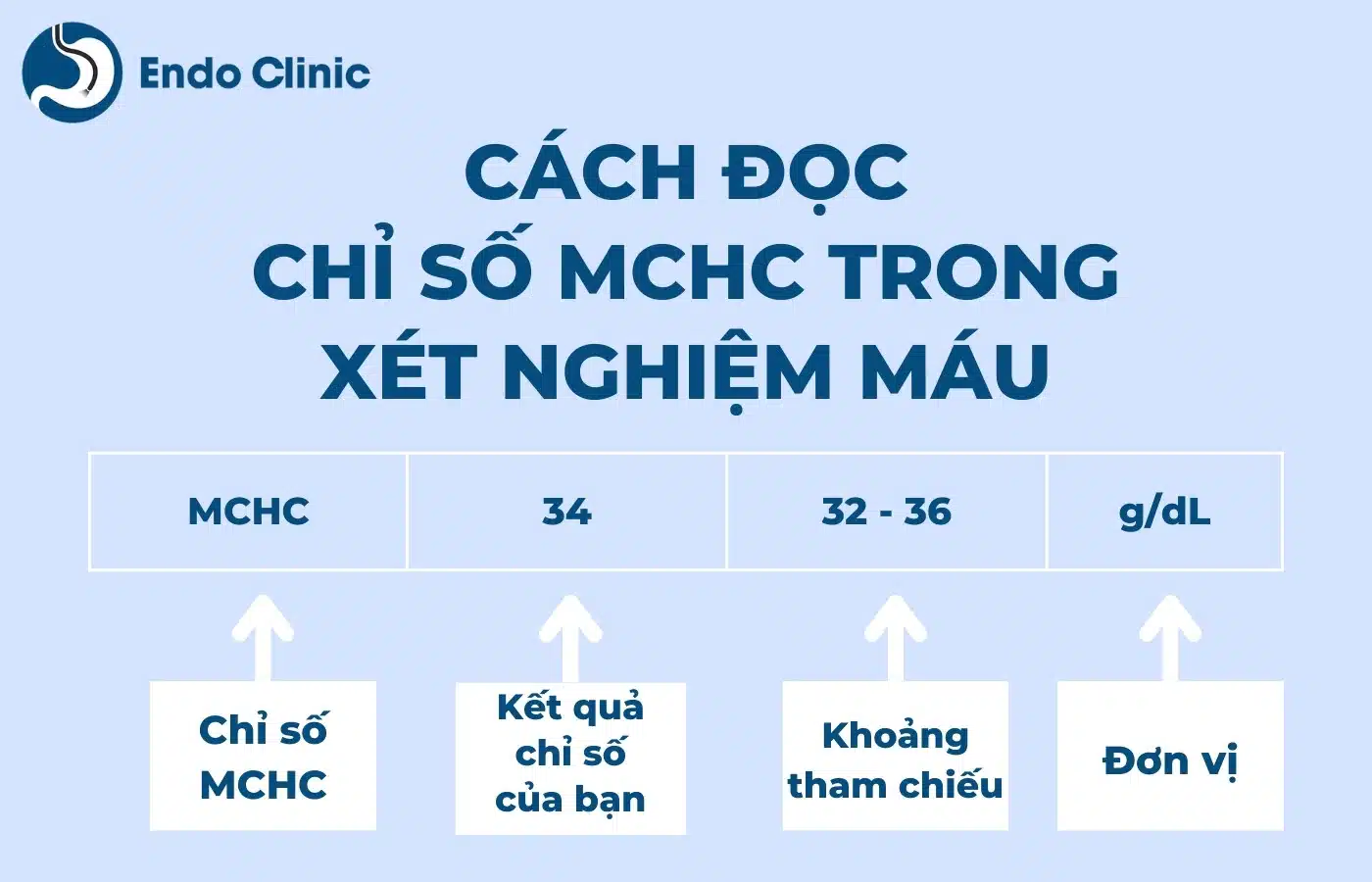 Cách hiểu chỉ số MCHC nhập xét nghiệm công thức ngày tiết như vậy nào?